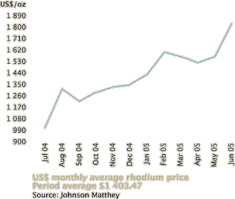 US$ monthly average rhodium price [graph]
