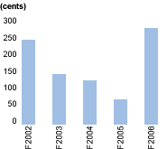Cash distributions [graph]