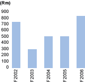 Cash on hand [graph]