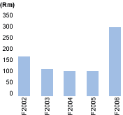 Earnings per share [graph]
