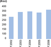 Precious metals in concentrates* produced [graph]