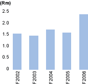 Sales revenue [graph]