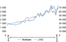 Northam share price vs JSE-Plat Index [graph]