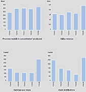 View performance graphs