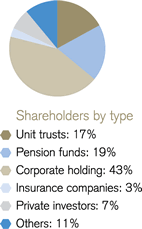 Shareholders by type [pie chart]