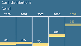 Cash distributions