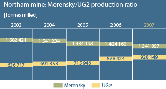 Northam mine: Merensky/UG2 production ratio