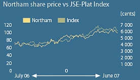 Northam share price vs JSE-Plat Index