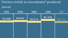 Precious metals in concentrates* produced