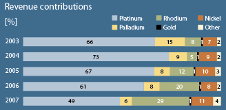 Revenue contributions