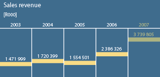 Sales revenue