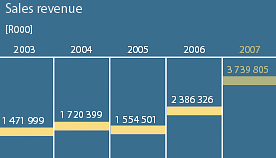 Sales revenue