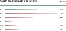 Cash distribution per share
