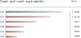Cash and cash equivalents