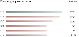 Earnings per share