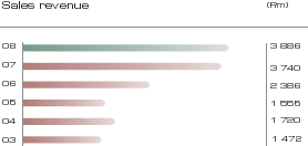 Sales revenue