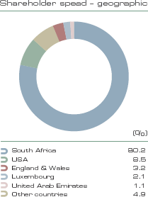 Shareholder spead – geographic