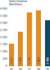 Sales revenue