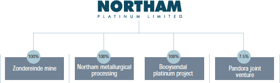 Group structure [diagramme]