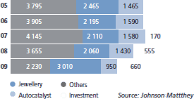 Platinum demand by sector 2005 – 2009 (Moz)