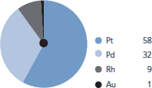 Booysendal prill splits (UG2) (%)