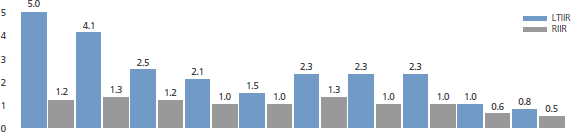 Injury incidence rates per 200 000 man hours