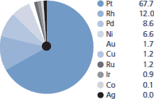 Contribution to revenue by metal (%)