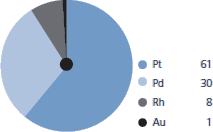 Zondereinde prill splits (combined Merensky and UG2) (%