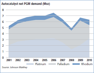 Autocatalyst net PGM demand (Moz) (need 2010 figures)