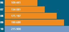Cash operating costs (R/kg)