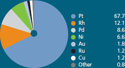 Metals – contributions to revenue F2010 (%)