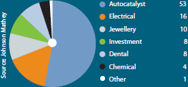 Global palladium producers 2009 (%)