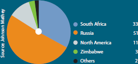 Global palladium producers 2009 (%)