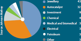 Sources of platinum demand 2009 (%)