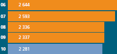 Rock mined (000t)
