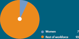 Women in mining (%)