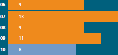Turnover rate – Zondereinde (%)
