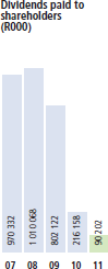 Dividends paid to shareholders(R000)