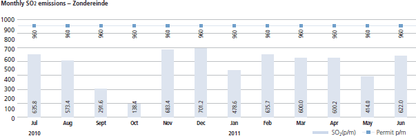 Monthly SO2 emissions � Zondereinde