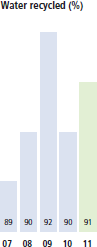 Water recycled graph